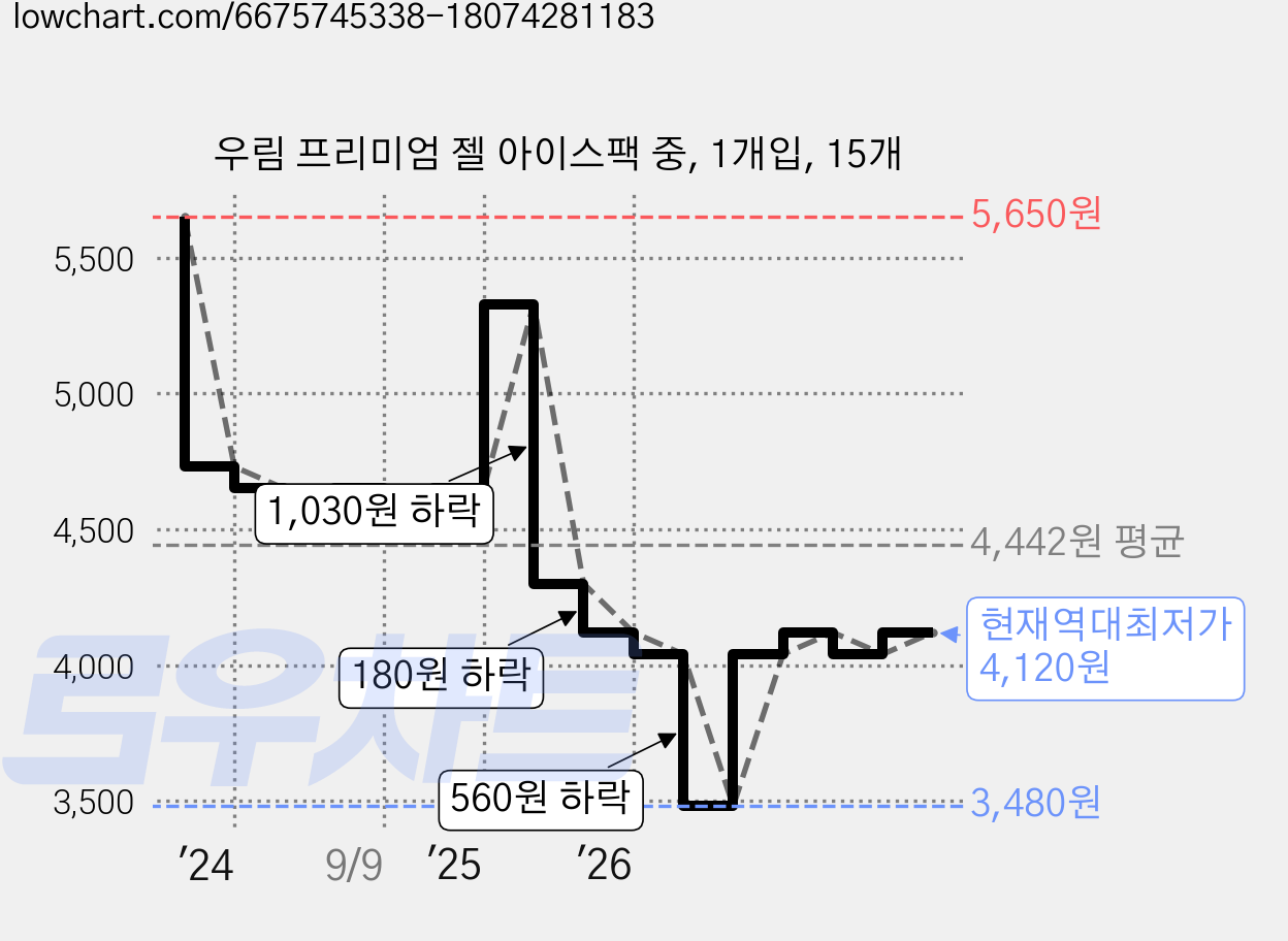 우림 프리미엄 젤 아이스팩 중, 1개입, 15개 가격 변동 차트, 현재가 4,120원, 역대최저가