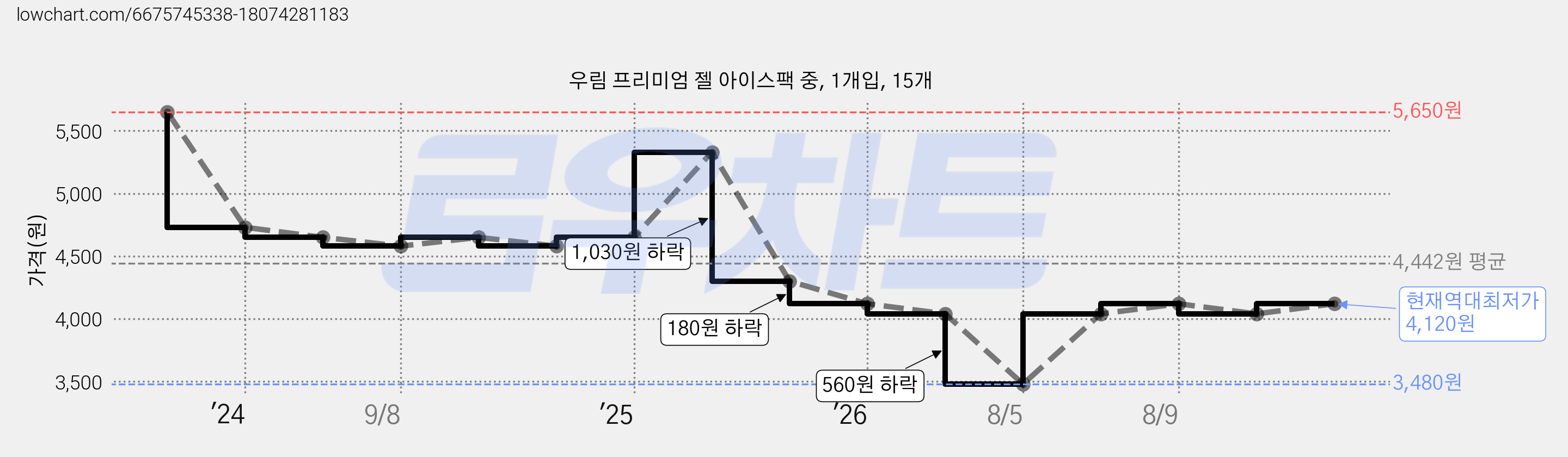 우림 프리미엄 젤 아이스팩 중, 1개입, 15개 가격 변동 차트, 현재가 4,120원, 역대최저가