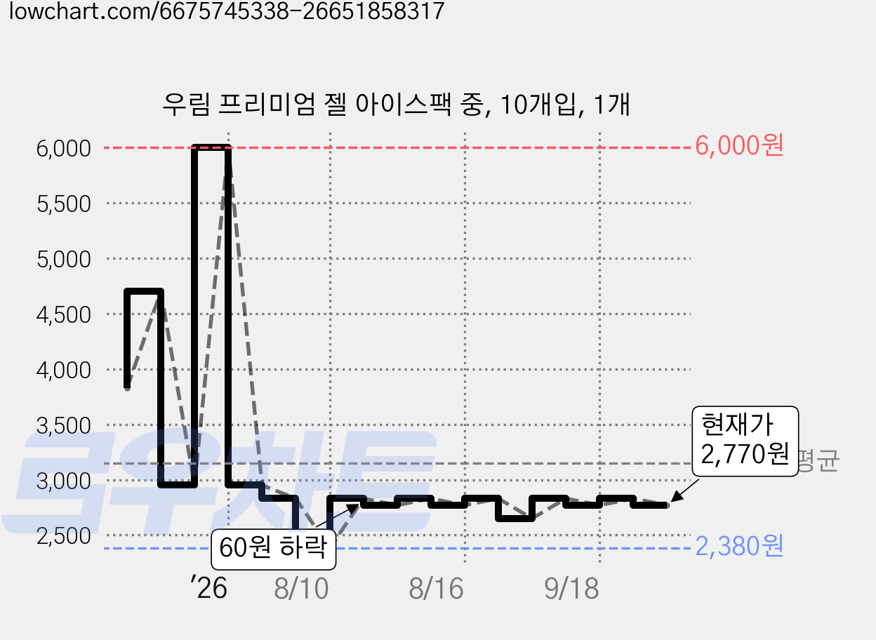 우림 프리미엄 젤 아이스팩 중, 10개입, 1개 가격 변동 차트, 현재가 2,770원, 관측 최저가 2,380원