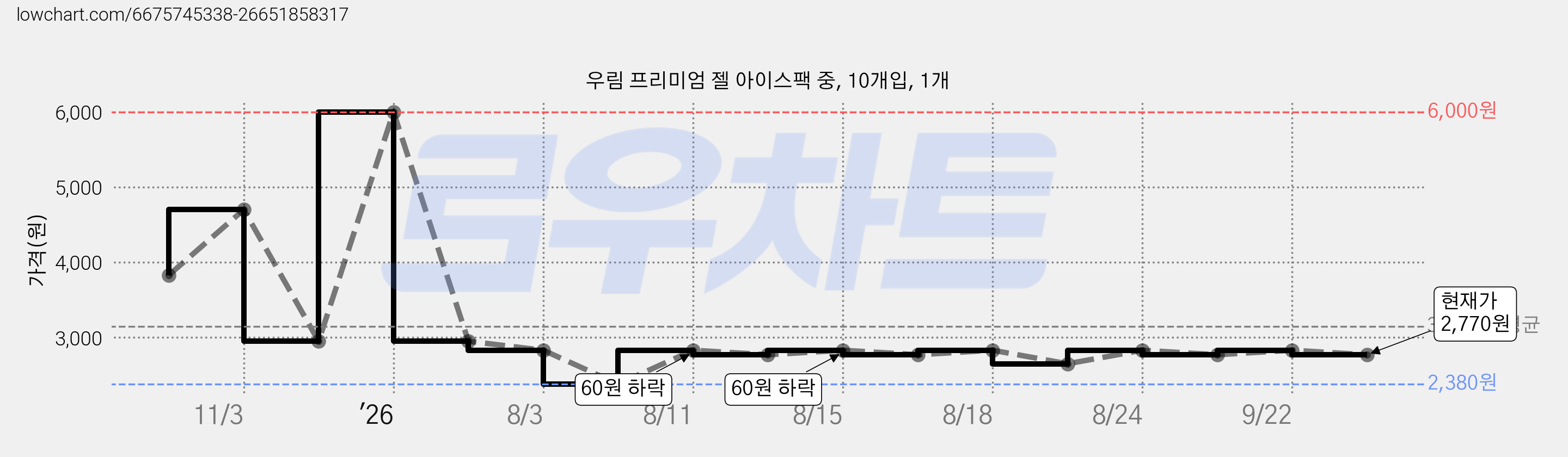 우림 프리미엄 젤 아이스팩 중, 10개입, 1개 가격 변동 차트, 현재가 2,770원, 관측 최저가 2,380원