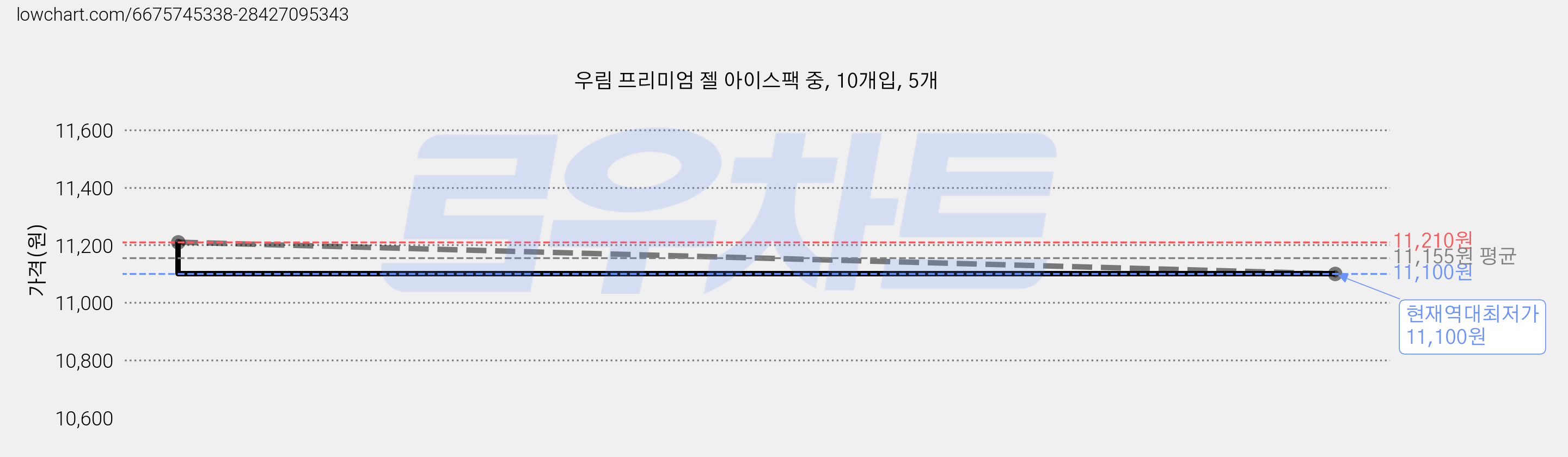우림 프리미엄 젤 아이스팩 중, 10개입, 5개 가격 변동 차트, 현재가 11,100원, 역대최저가