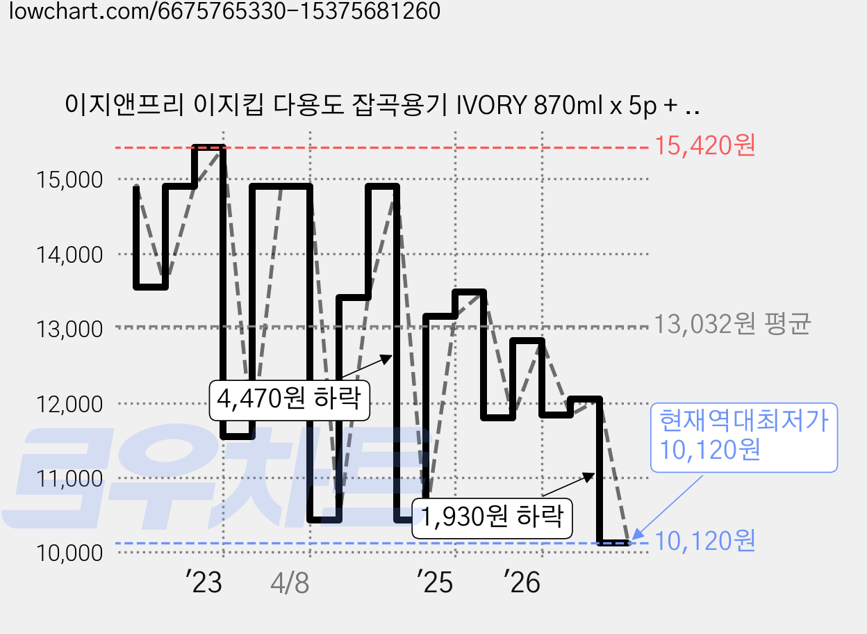 이지앤프리 이지킵 다용도 잡곡용기 IVORY 870ml x 5p + 트레이 소 세트, 1세트, 5개 가격 변동 차트, 현재가 10,120원, 역대최저가