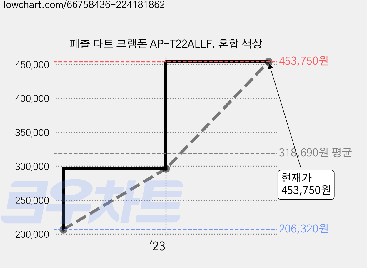 페츨 다트 크램폰 AP-T22ALLF, 혼합 색상 가격 변동 차트, 현재가 453,750원, 관측 최저가 206,320원