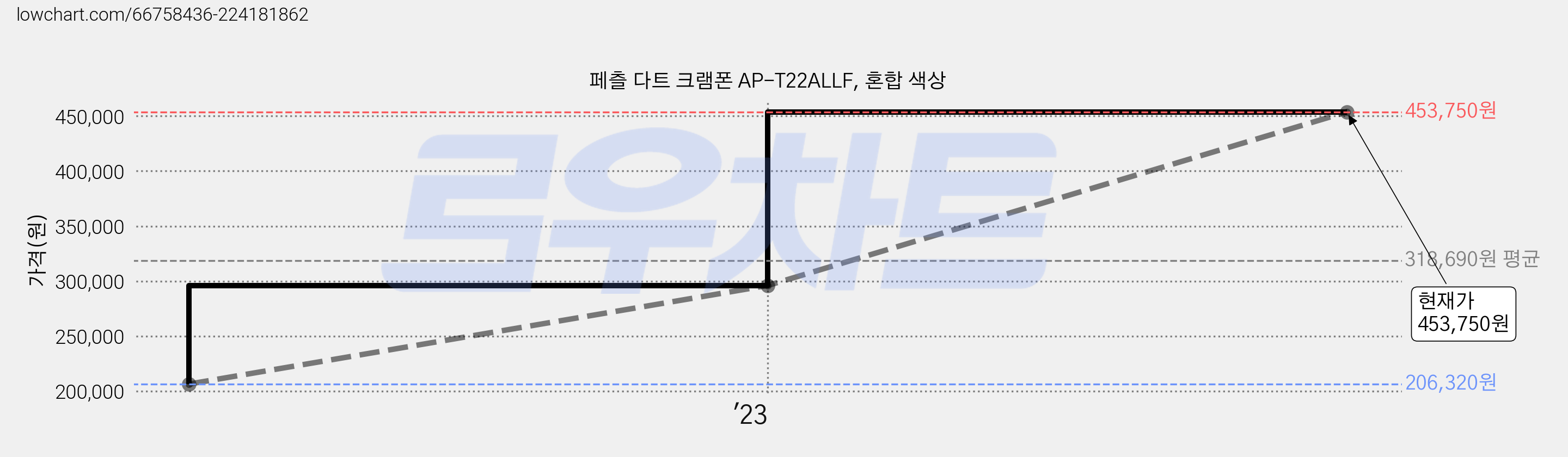 페츨 다트 크램폰 AP-T22ALLF, 혼합 색상 가격 변동 차트, 현재가 453,750원, 관측 최저가 206,320원