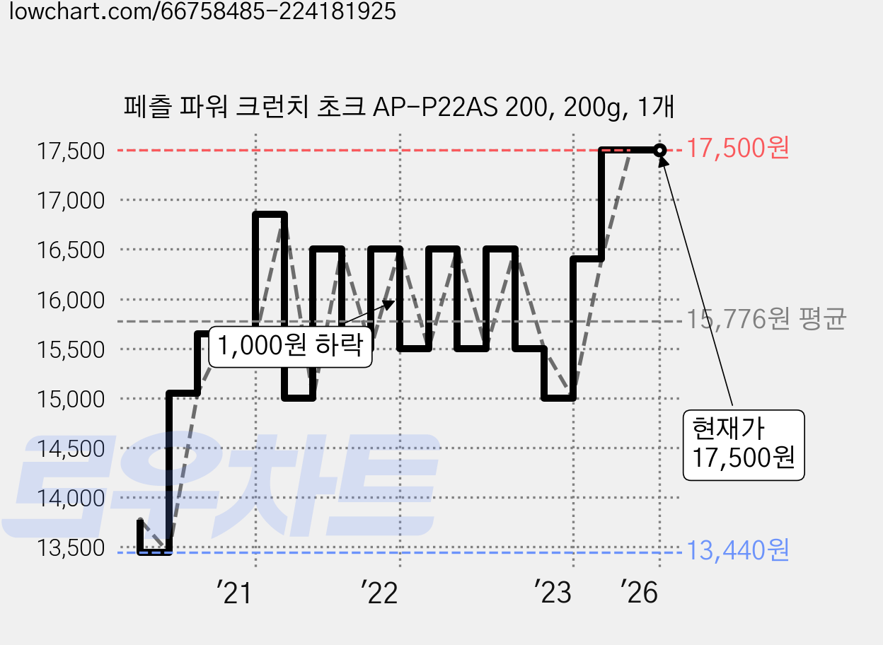 페츨 파워 크런치 초크 AP-P22AS 200, 200g, 1개 가격 변동 차트, 현재가 17,500원, 역대최저가