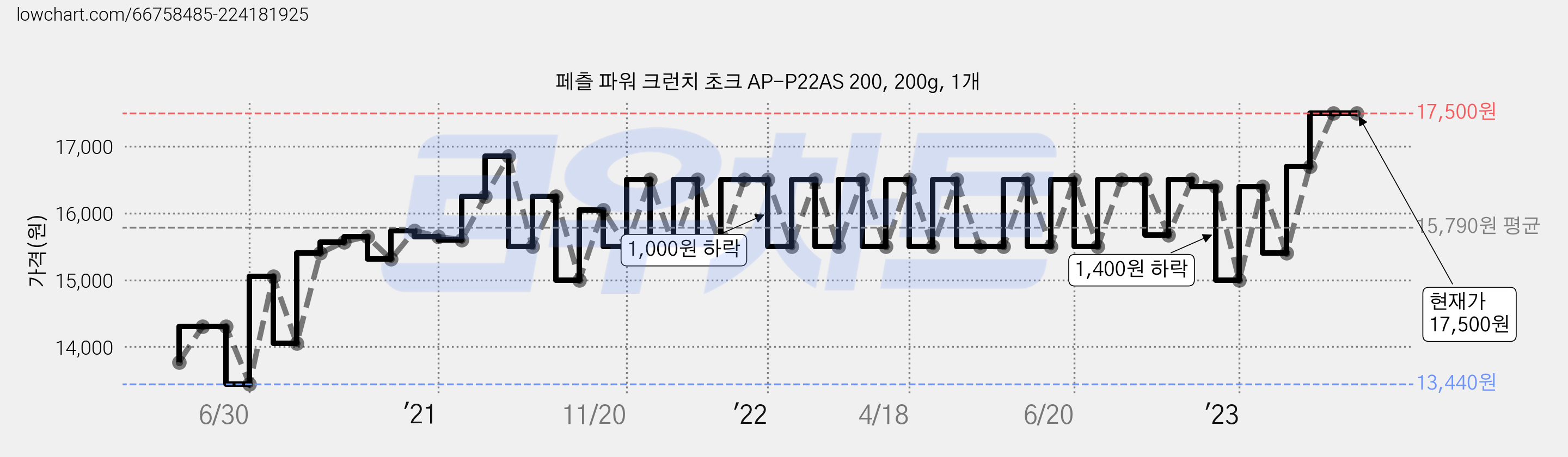 페츨 파워 크런치 초크 AP-P22AS 200, 200g, 1개 가격 변동 차트, 현재가 17,500원, 역대최저가