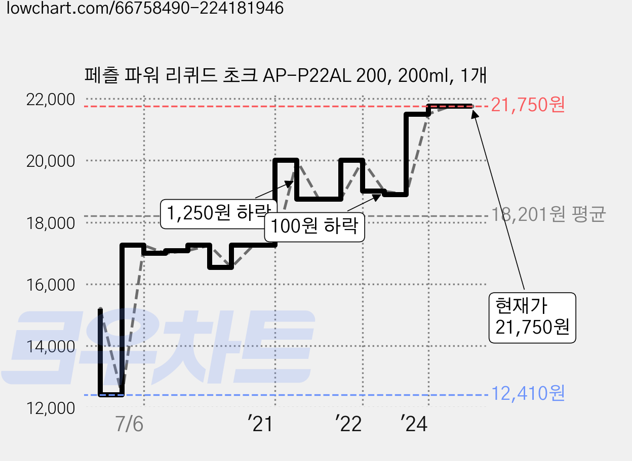 페츨 파워 리퀴드 초크 AP-P22AL 200, 200ml, 1개 가격 변동 차트, 현재가 21,750원, 관측 최저가 12,410원
