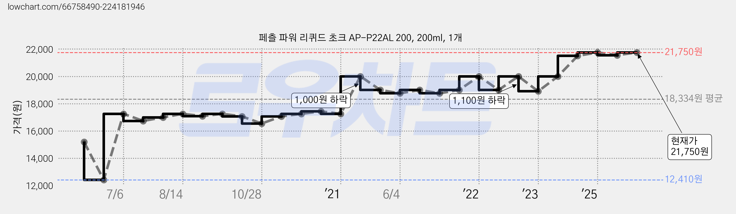 페츨 파워 리퀴드 초크 AP-P22AL 200, 200ml, 1개 가격 변동 차트, 현재가 21,750원, 관측 최저가 12,410원