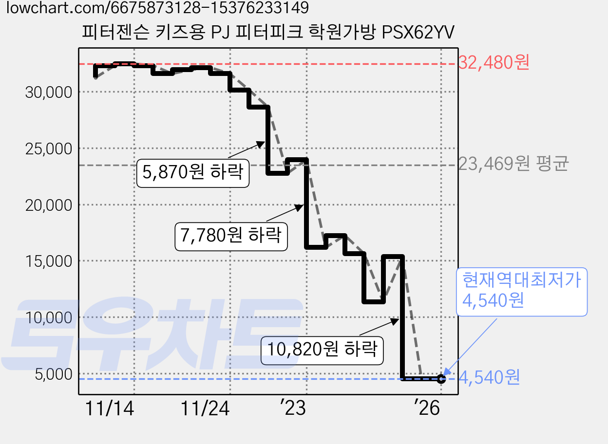 피터젠슨 키즈용 PJ 피터피크 학원가방 PSX62YV 가격 변동 차트, 현재가 4,540원, 역대최저가