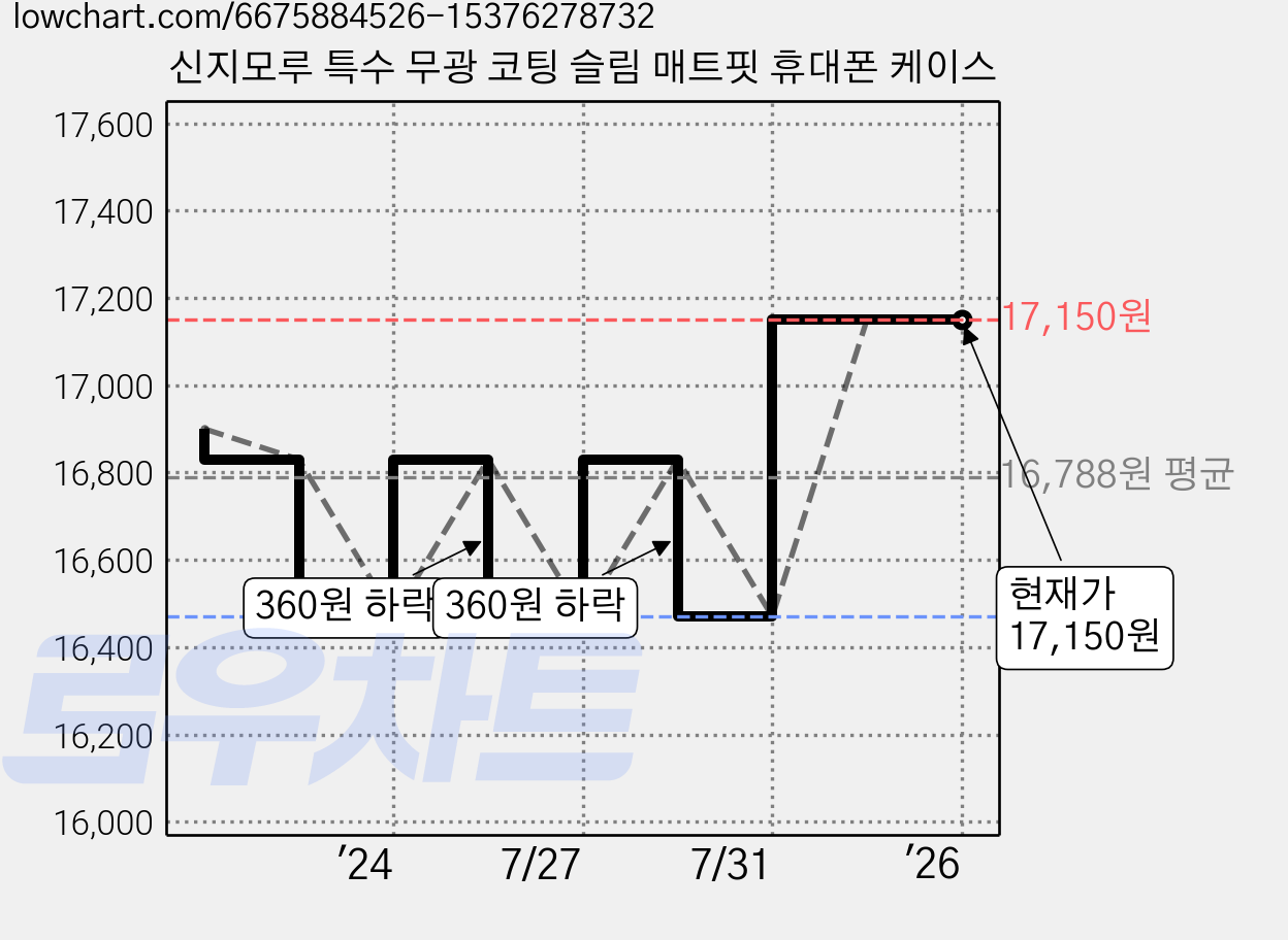 신지모루 특수 무광 코팅 슬림 매트핏 휴대폰 케이스 가격 변동 차트, 현재가 17,150원, 역대최저가