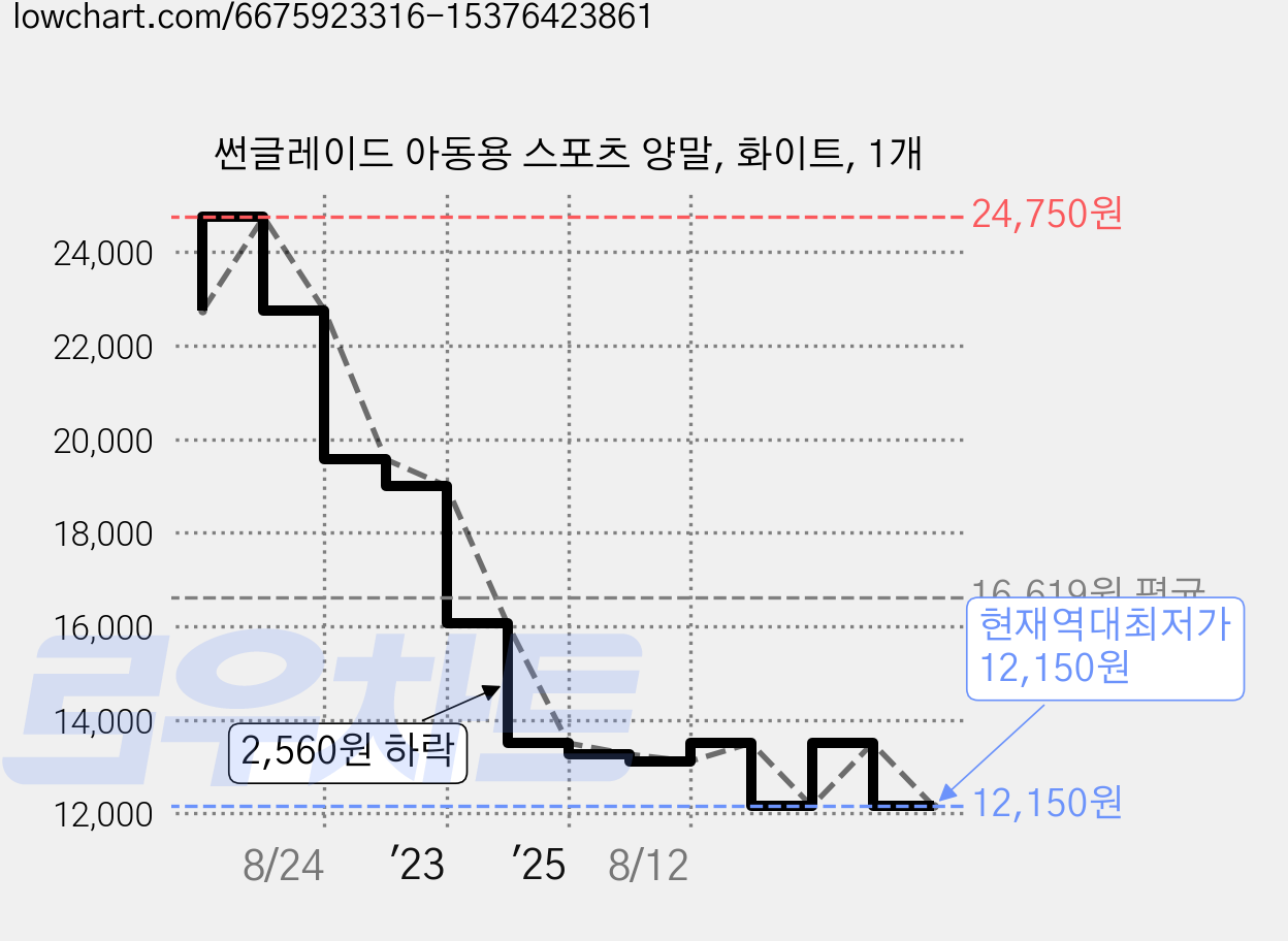 썬글레이드 아동용 스포츠 양말, 화이트, 1개 가격 변동 차트, 현재가 12,150원, 역대최저가