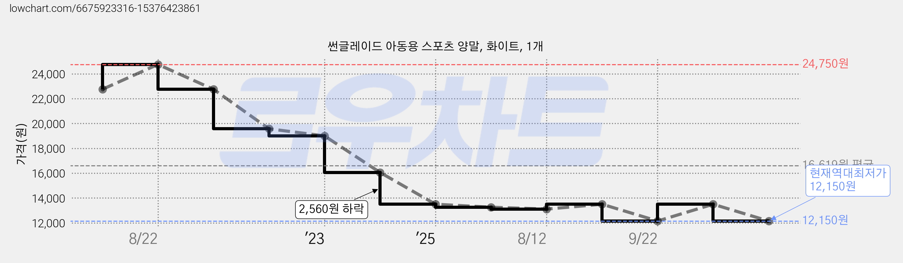 썬글레이드 아동용 스포츠 양말, 화이트, 1개 가격 변동 차트, 현재가 12,150원, 역대최저가