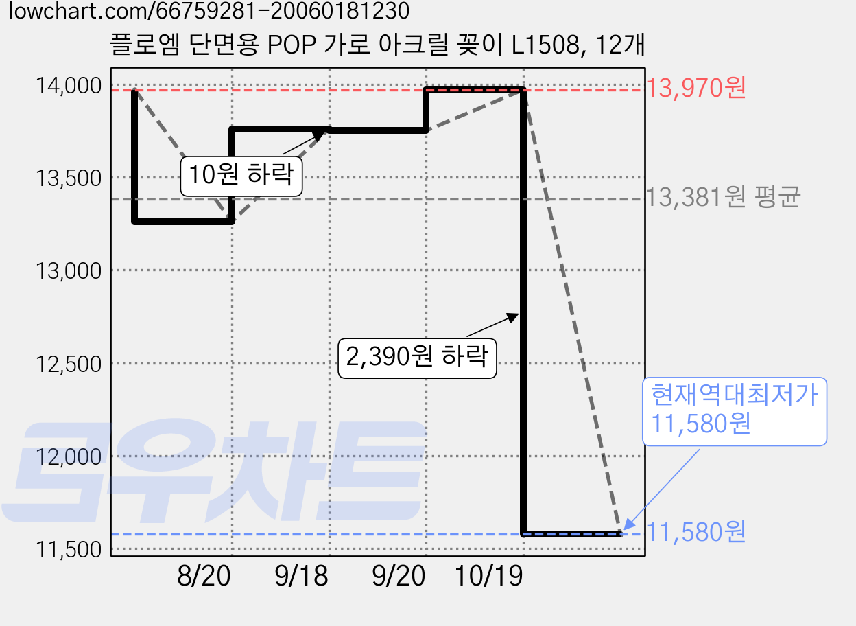 플로엠 단면용 POP 가로 아크릴 꽂이 L1508, 12개 가격 변동 차트, 현재가 11,580원, 역대최저가