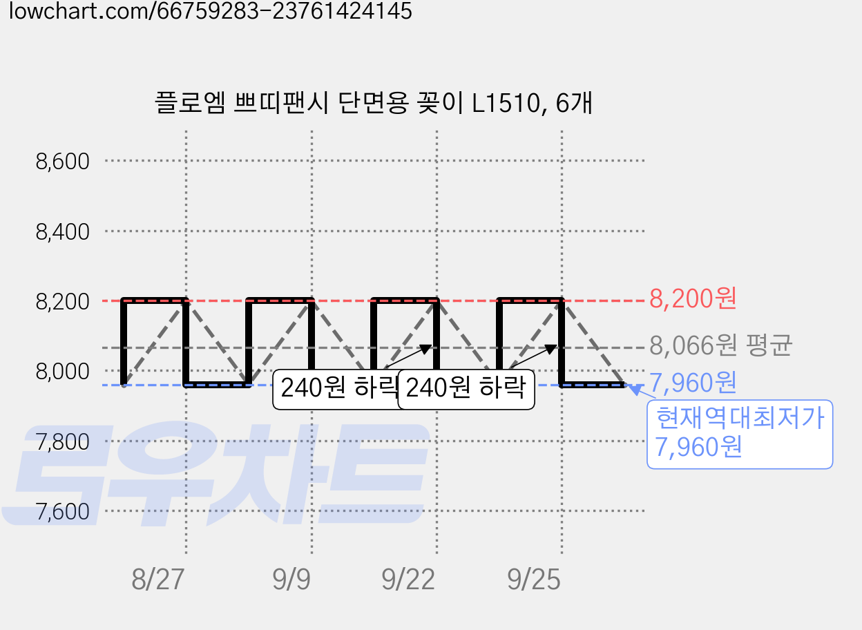 플로엠 쁘띠팬시 단면용 꽂이 L1510, 6개 가격 변동 차트, 현재가 7,960원, 역대최저가
