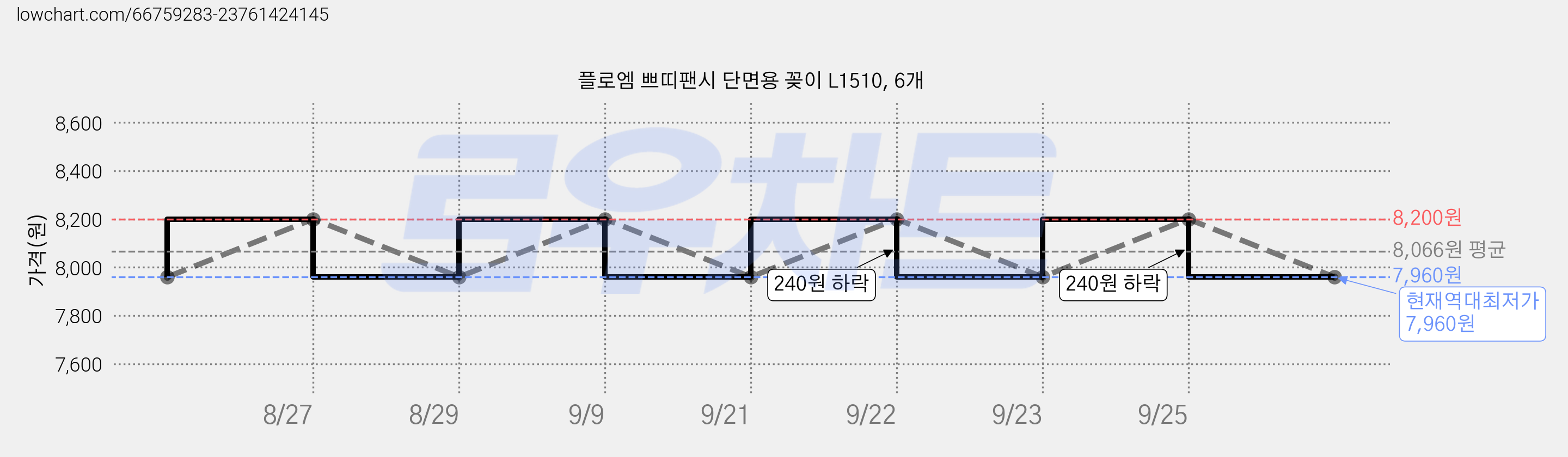 플로엠 쁘띠팬시 단면용 꽂이 L1510, 6개 가격 변동 차트, 현재가 7,960원, 역대최저가