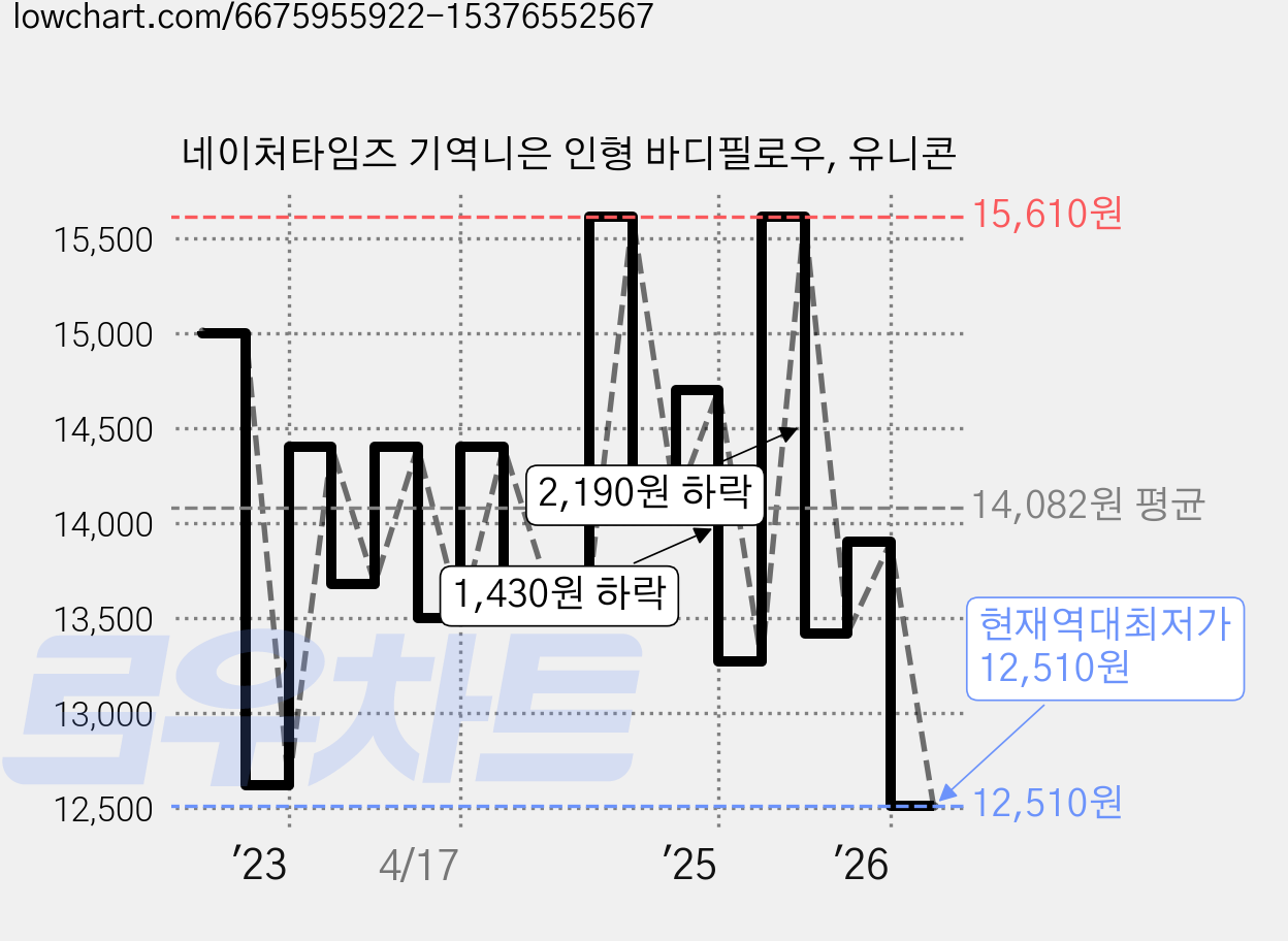 네이처타임즈 기역니은 인형 바디필로우, 유니콘 가격 변동 차트, 현재가 12,510원, 역대최저가