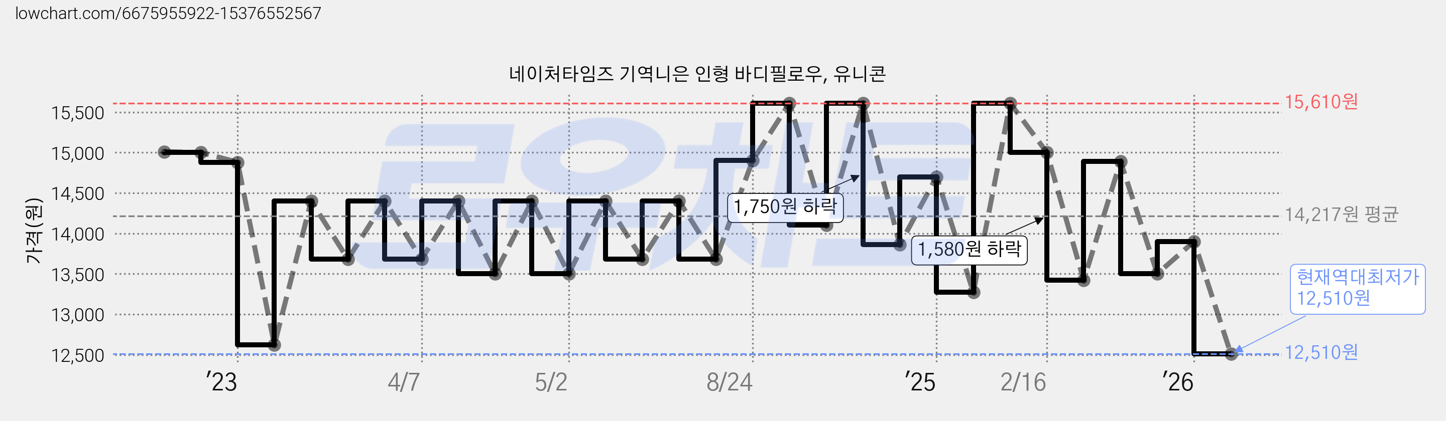 네이처타임즈 기역니은 인형 바디필로우, 유니콘 가격 변동 차트, 현재가 12,510원, 역대최저가