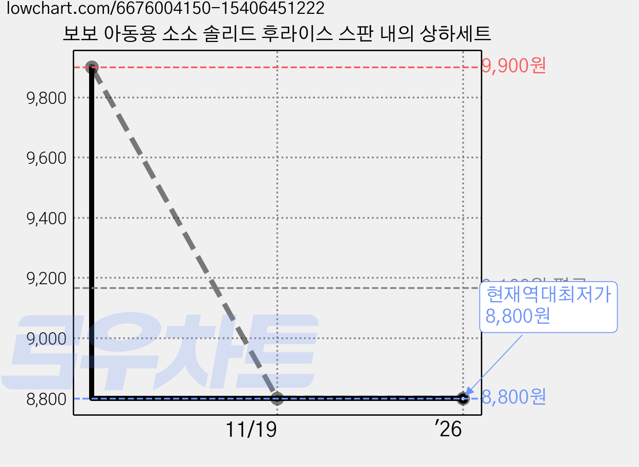 보보 아동용 소소 솔리드 후라이스 스판 내의 상하세트 가격 변동 차트, 현재가 8,800원, 역대최저가
