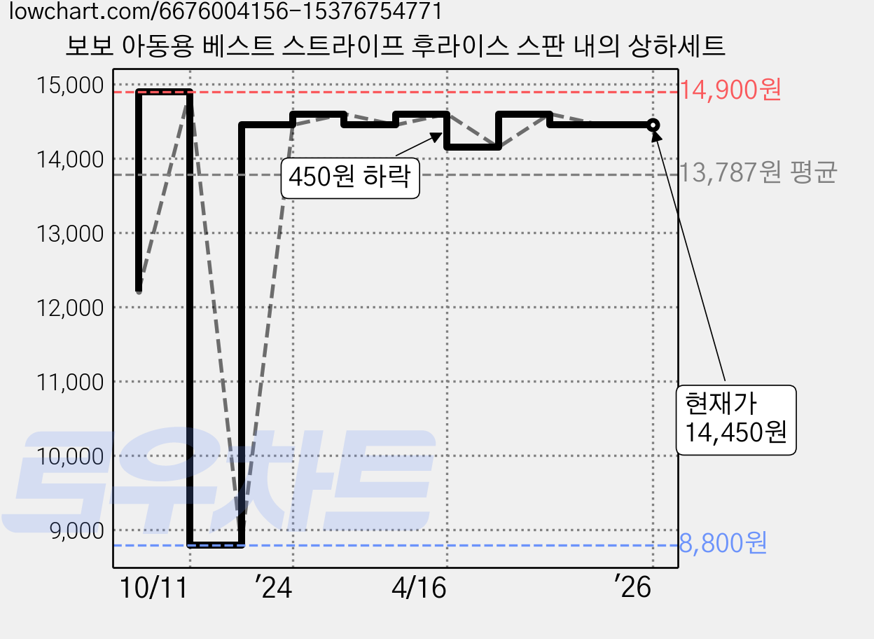 보보 아동용 베스트 스트라이프 후라이스 스판 내의 상하세트 가격 변동 차트, 현재가 14,450원, 역대최저가