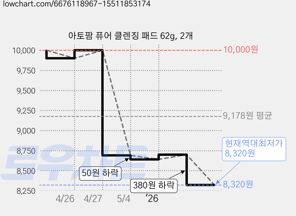 아토팜 퓨어 클렌징 패드 62g, 2개 가격 변동 차트, 현재가 8,320원, 역대최저가