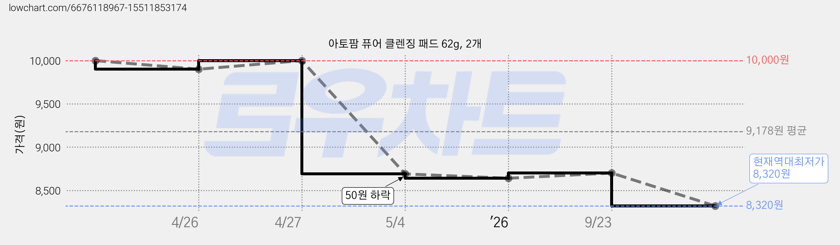 아토팜 퓨어 클렌징 패드 62g, 2개 가격 변동 차트, 현재가 8,320원, 역대최저가