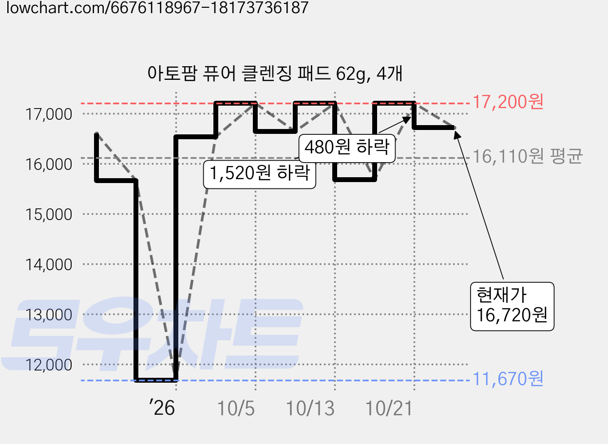 아토팜 퓨어 클렌징 패드 62g, 4개 가격 변동 차트, 현재가 16,720원, 관측 최저가 11,670원