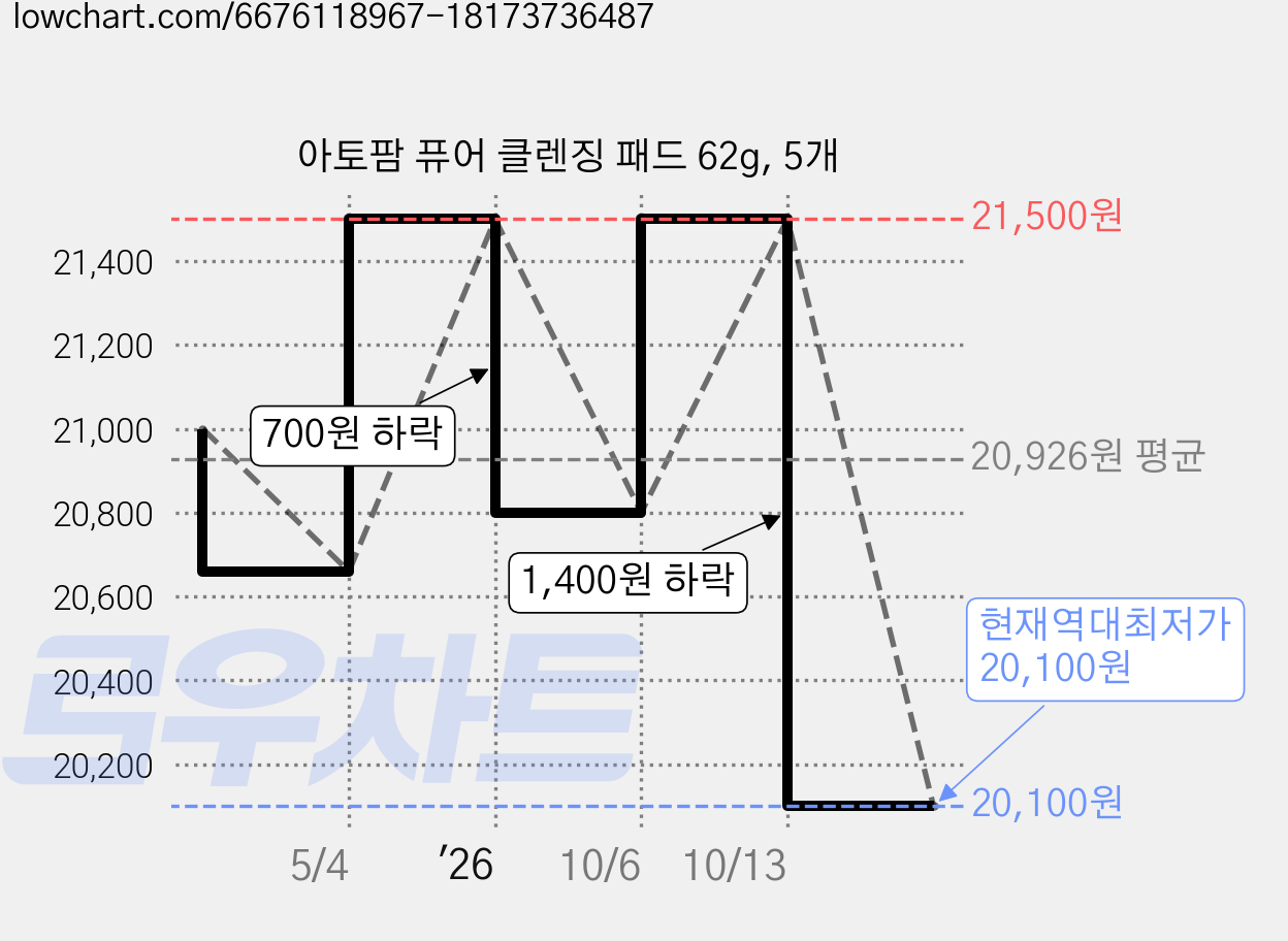 아토팜 퓨어 클렌징 패드 62g, 5개 가격 변동 차트, 현재가 20,100원, 역대최저가