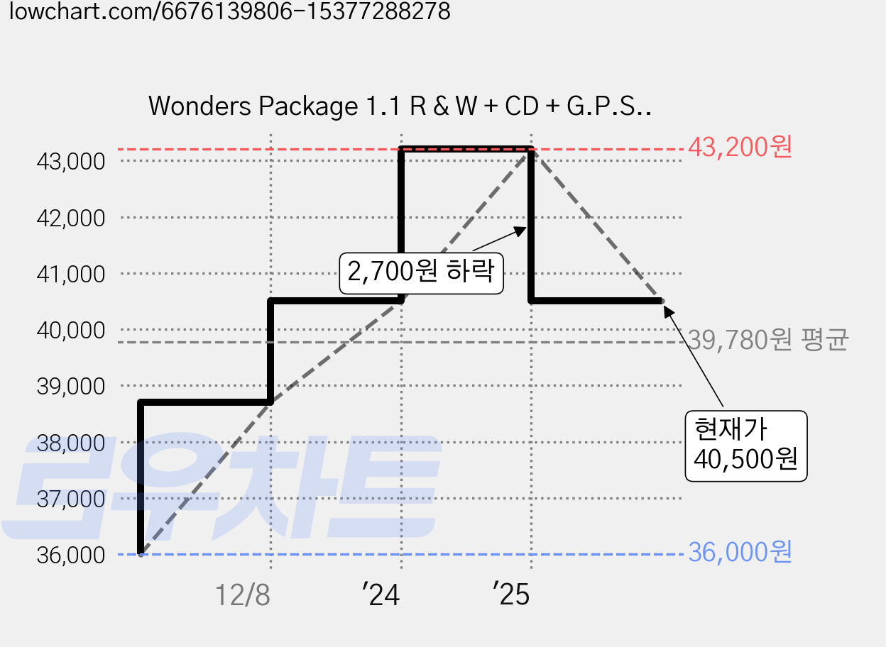 Wonders Package 1.1 R & W + CD + G.P.S.D PB + CD, McGRAW-HILL 가격 변동 차트, 현재가 40,500원, 관측 최저가 36,000원