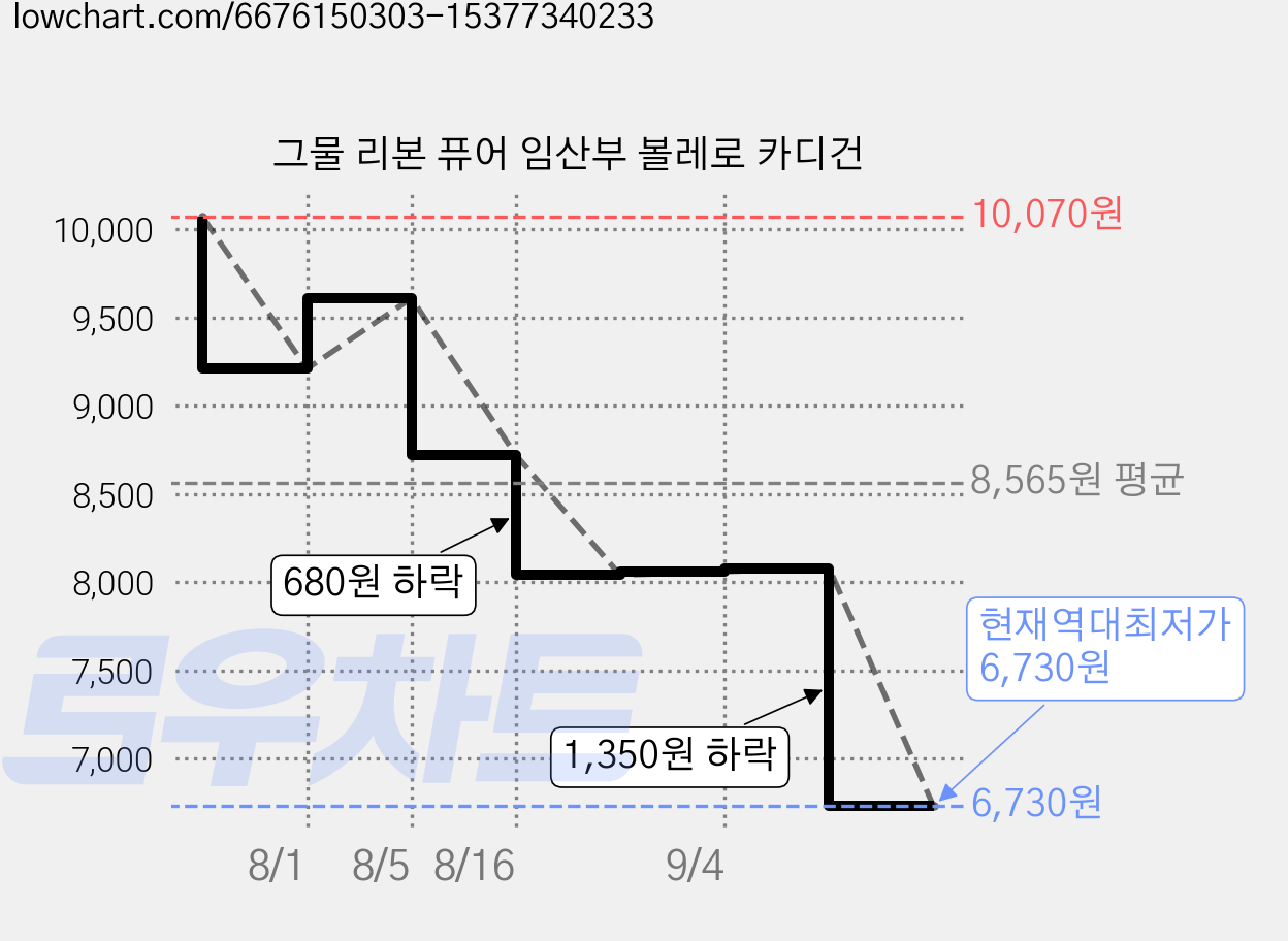 그물 리본 퓨어 임산부 볼레로 카디건 가격 변동 차트, 현재가 6,730원, 역대최저가