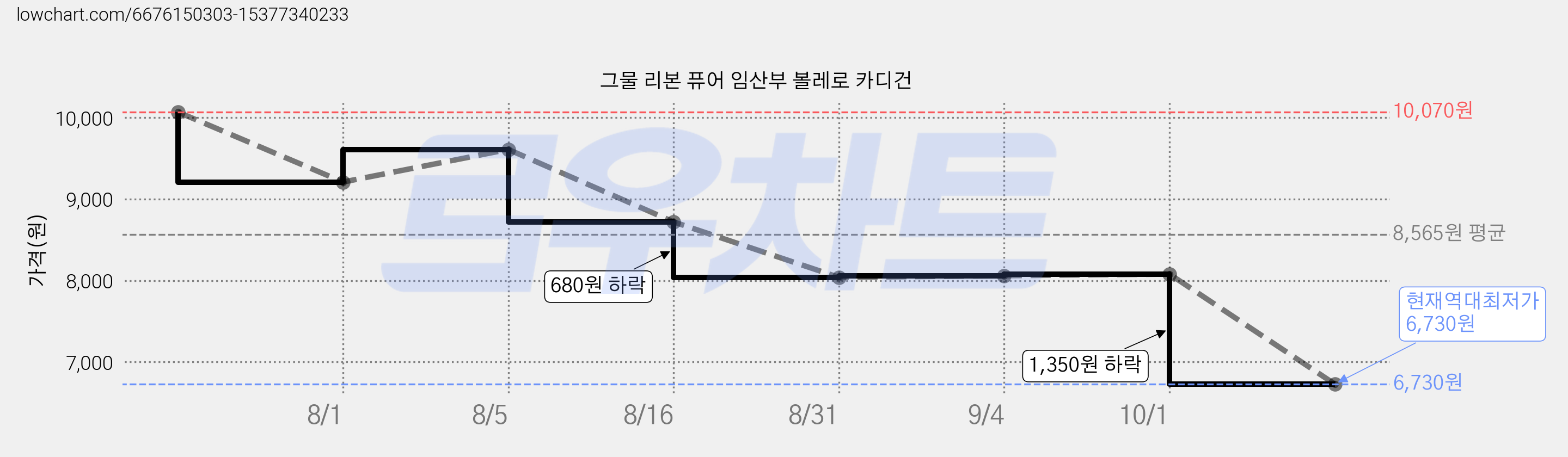 그물 리본 퓨어 임산부 볼레로 카디건 가격 변동 차트, 현재가 6,730원, 역대최저가