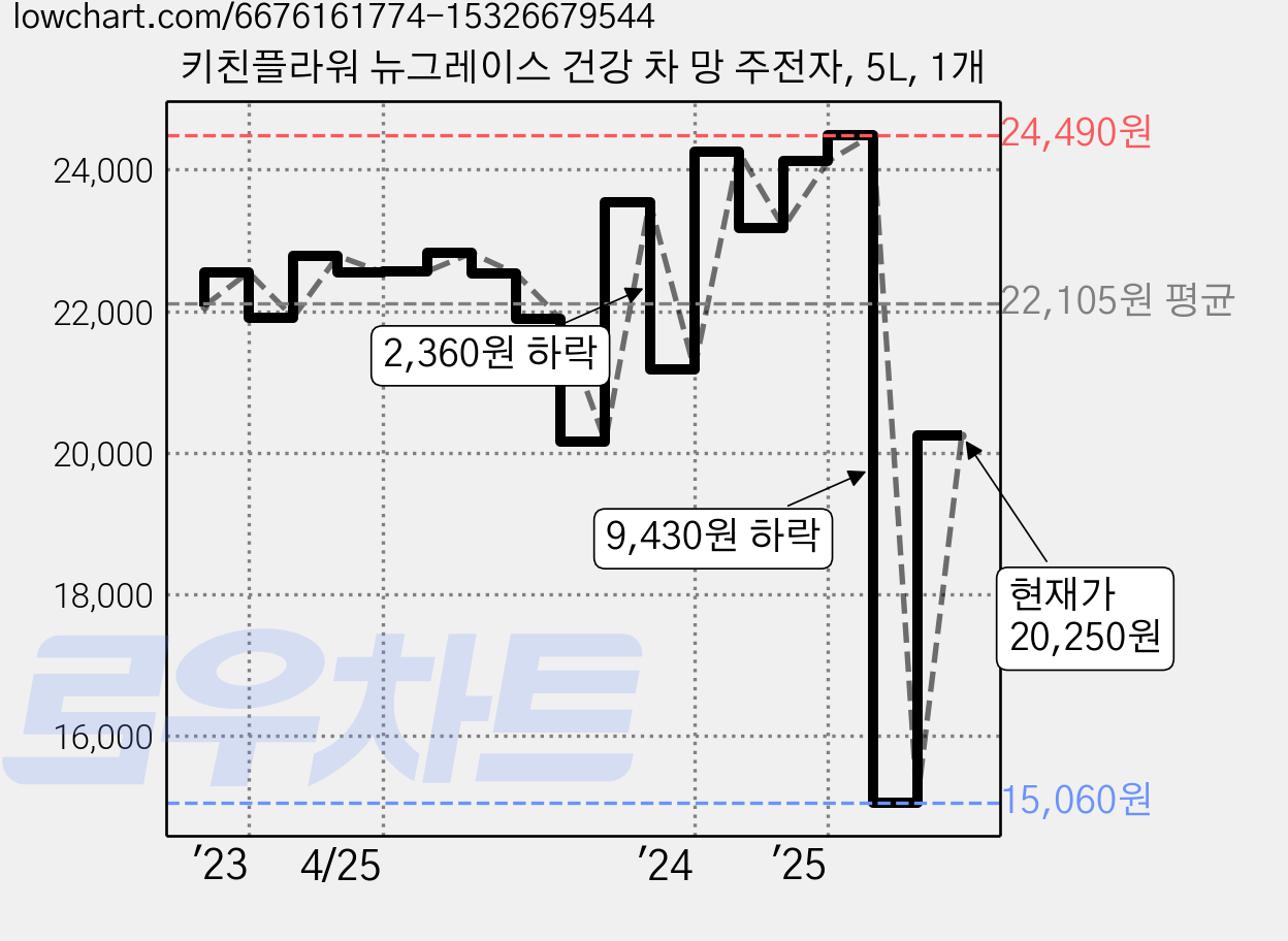 키친플라워 뉴그레이스 건강 차 망 주전자, 5L, 1개 가격 변동 차트, 현재가 20,250원, 관측 최저가 15,060원