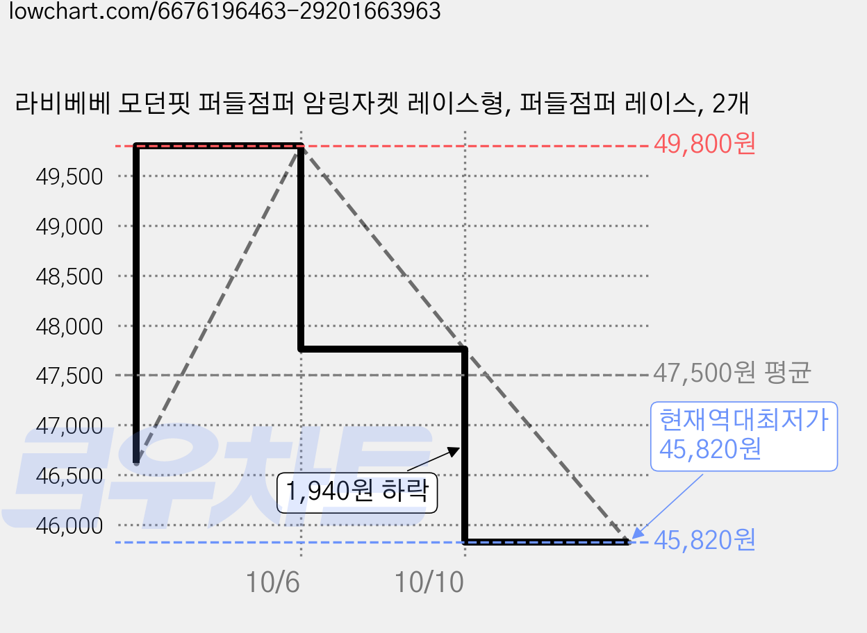 라비베베 모던핏 퍼들점퍼 암링자켓 레이스형, 퍼들점퍼 레이스, 2개 가격 변동 차트, 현재가 45,820원, 역대최저가
