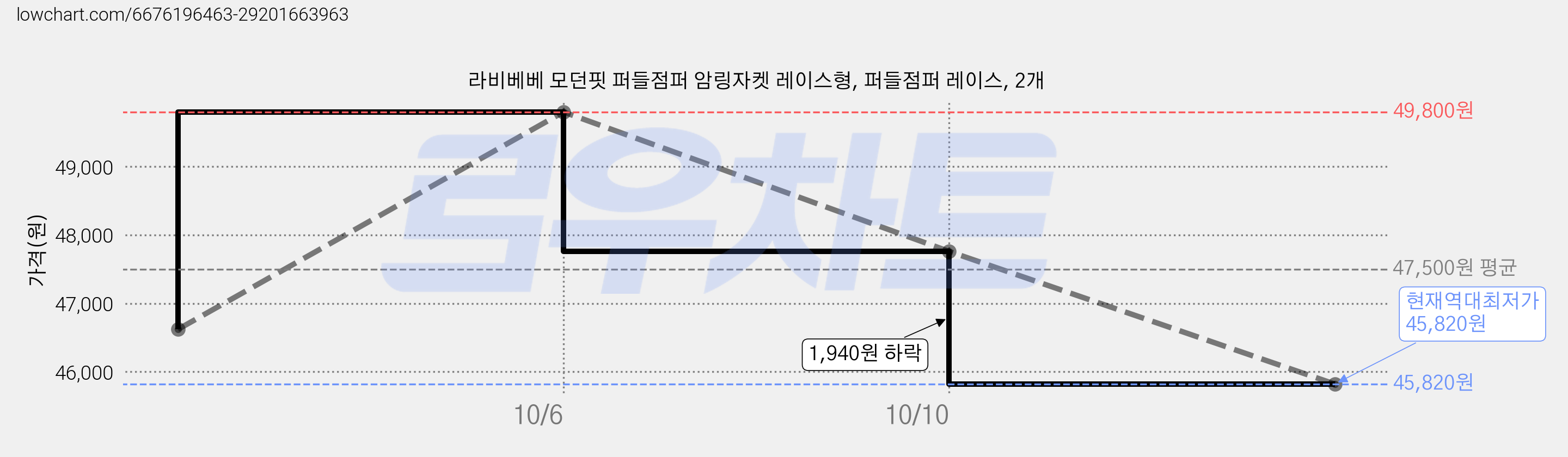 라비베베 모던핏 퍼들점퍼 암링자켓 레이스형, 퍼들점퍼 레이스, 2개 가격 변동 차트, 현재가 45,820원, 역대최저가