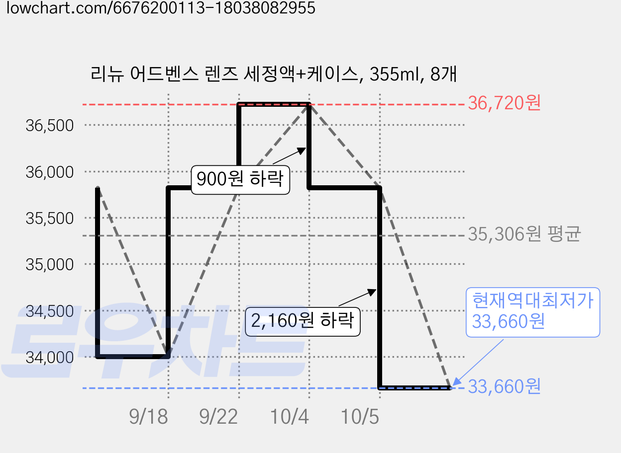 리뉴 어드벤스 렌즈 세정액+케이스, 355ml, 8개 가격 변동 차트, 현재가 33,660원, 역대최저가