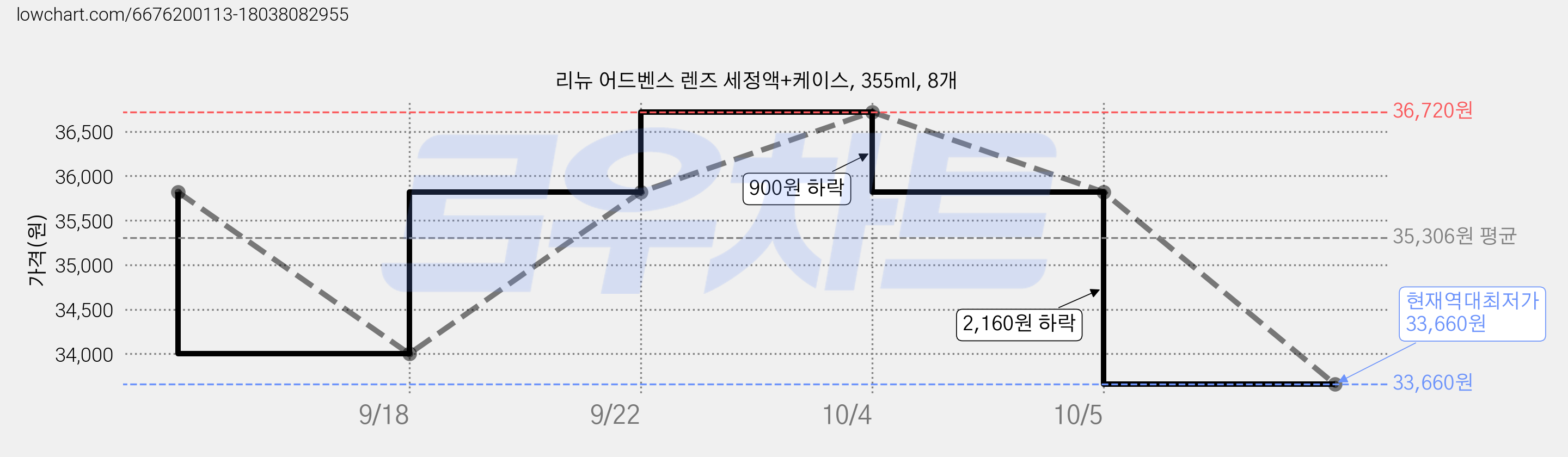 리뉴 어드벤스 렌즈 세정액+케이스, 355ml, 8개 가격 변동 차트, 현재가 33,660원, 역대최저가