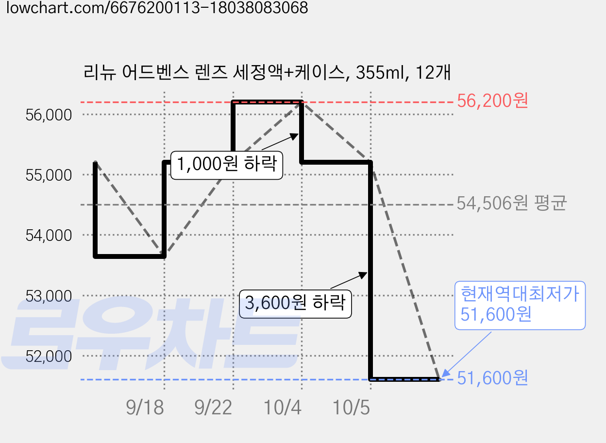 리뉴 어드벤스 렌즈 세정액+케이스, 355ml, 12개 가격 변동 차트, 현재가 51,600원, 역대최저가