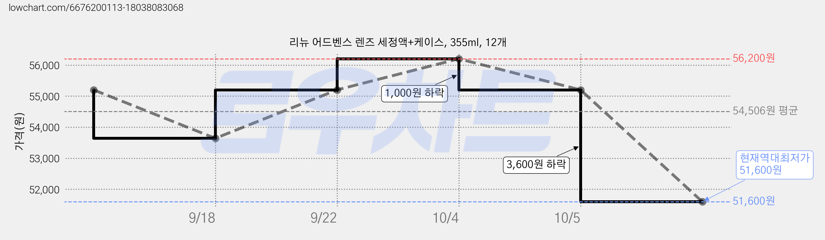 리뉴 어드벤스 렌즈 세정액+케이스, 355ml, 12개 가격 변동 차트, 현재가 51,600원, 역대최저가