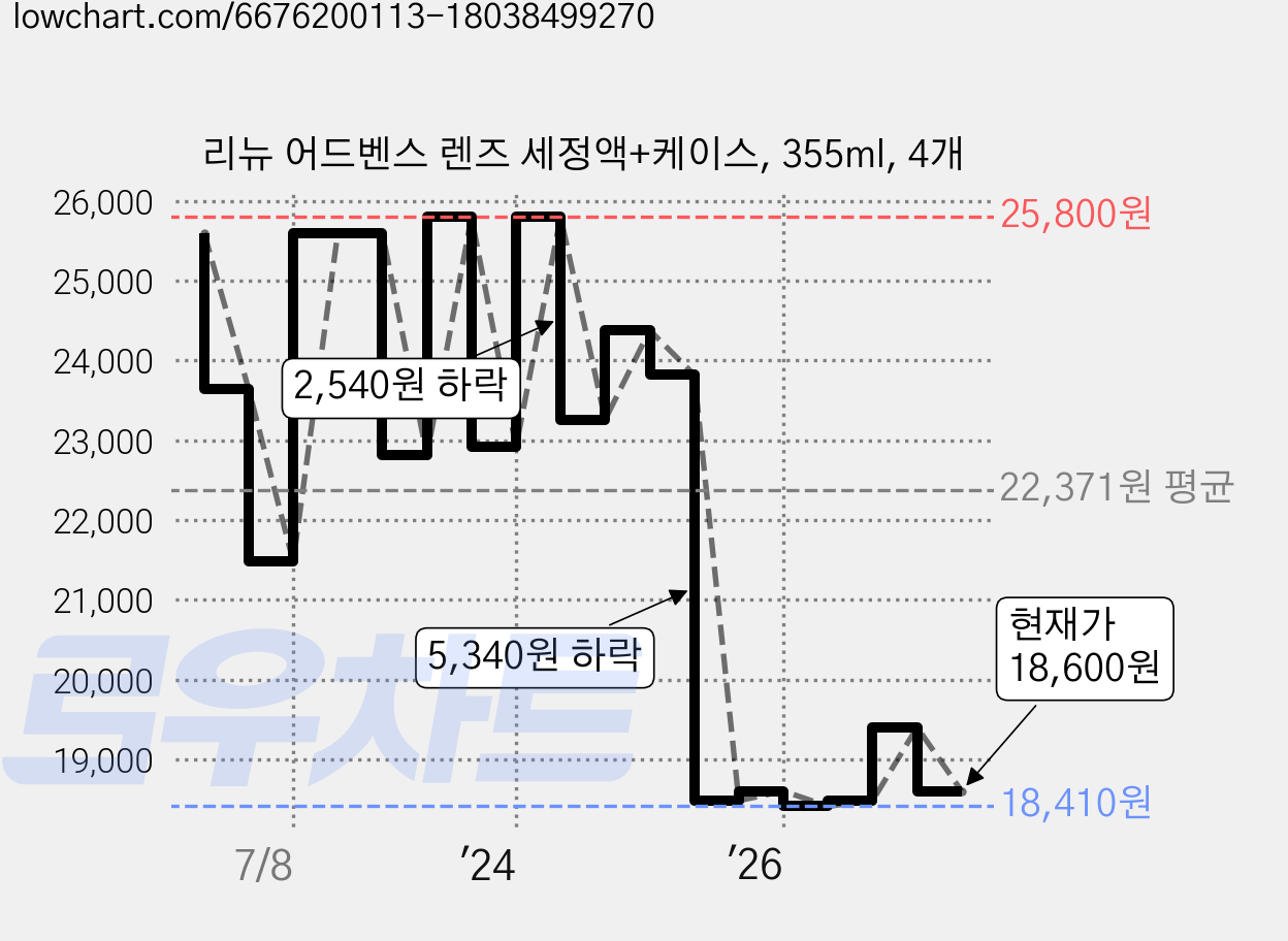 리뉴 어드벤스 렌즈 세정액+케이스, 355ml, 4개 가격 변동 차트, 현재가 18,600원, 관측 최저가 18,410원