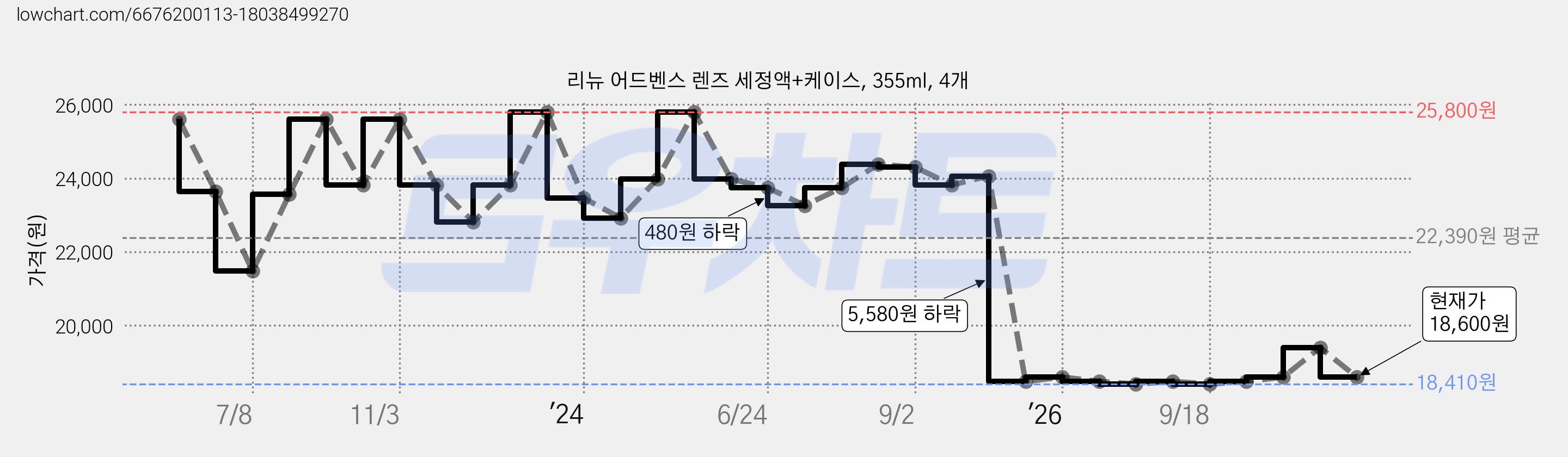 리뉴 어드벤스 렌즈 세정액+케이스, 355ml, 4개 가격 변동 차트, 현재가 18,600원, 관측 최저가 18,410원