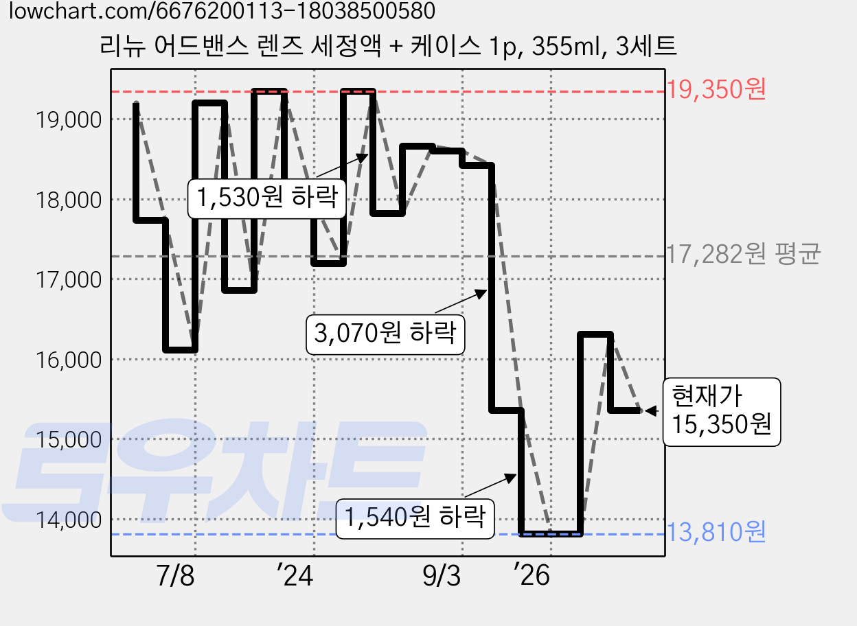 리뉴 어드밴스 렌즈 세정액 + 케이스 1p, 355ml, 3세트 가격 변동 차트, 현재가 15,350원, 관측 최저가 13,810원
