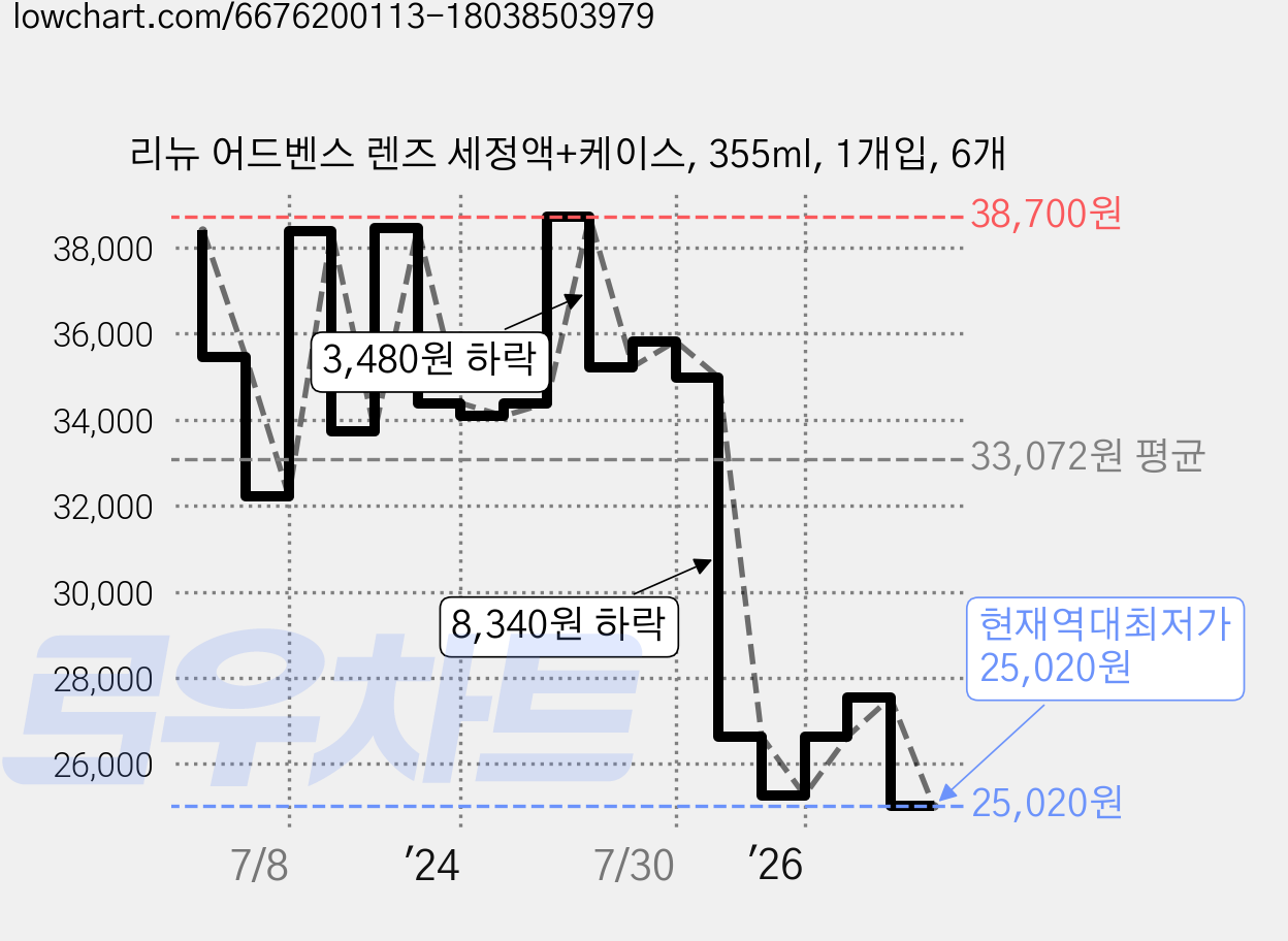 리뉴 어드벤스 렌즈 세정액+케이스, 355ml, 1개입, 6개 가격 변동 차트, 현재가 25,020원, 역대최저가