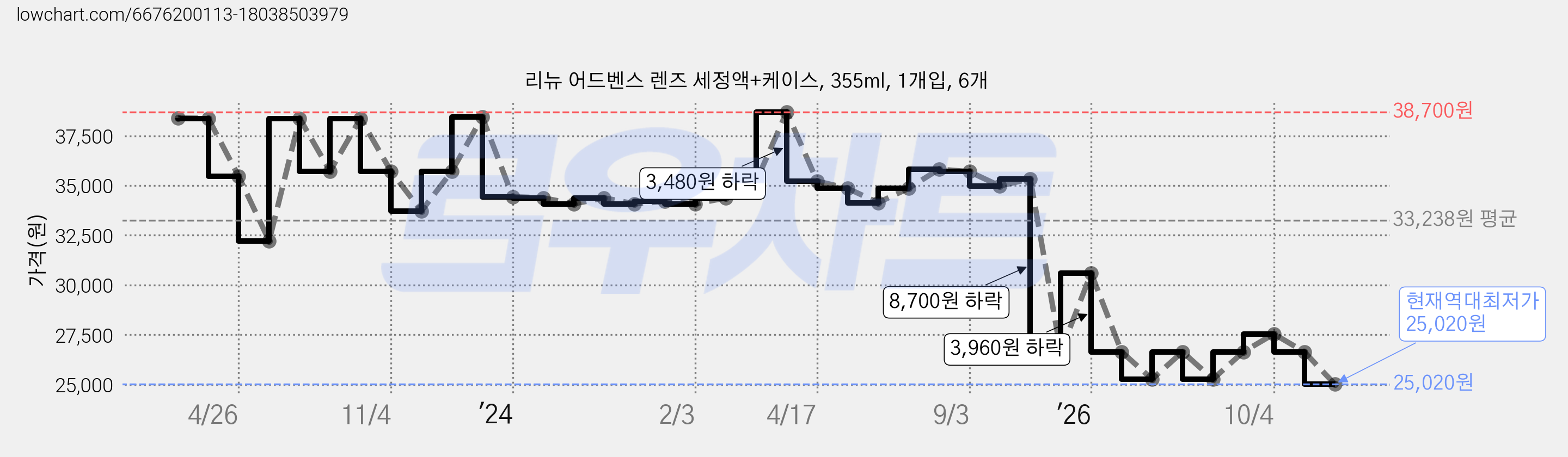 리뉴 어드벤스 렌즈 세정액+케이스, 355ml, 1개입, 6개 가격 변동 차트, 현재가 25,020원, 역대최저가