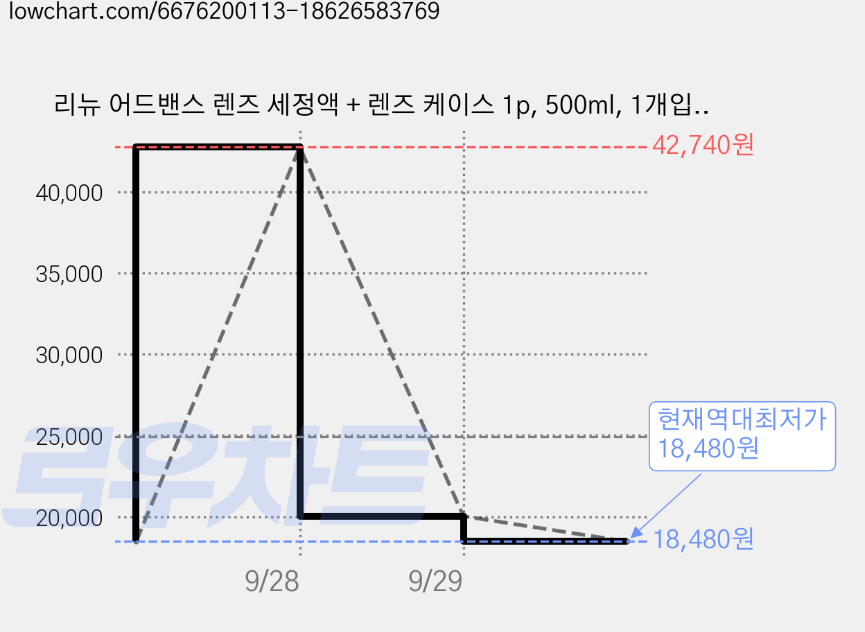 리뉴 어드밴스 렌즈 세정액 + 렌즈 케이스 1p, 500ml, 1개입, 3세트 가격 변동 차트, 현재가 18,480원, 역대최저가