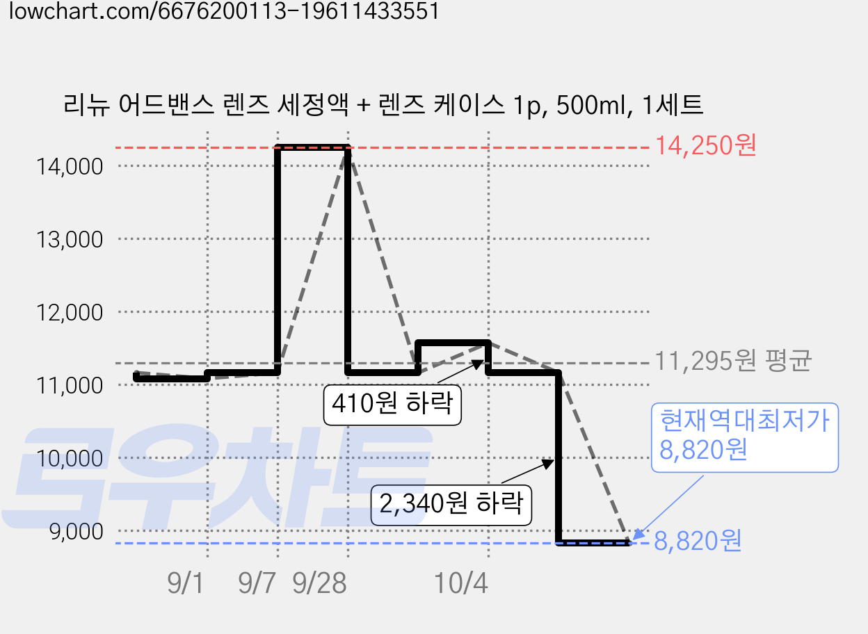 리뉴 어드밴스 렌즈 세정액 + 렌즈 케이스 1p, 500ml, 1세트 가격 변동 차트, 현재가 8,820원, 역대최저가