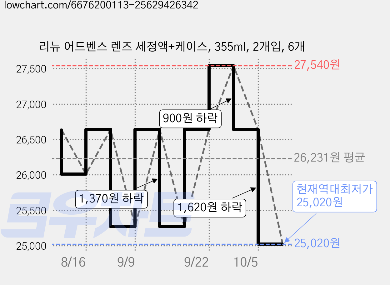 리뉴 어드벤스 렌즈 세정액+케이스, 355ml, 2개입, 6개 가격 변동 차트, 현재가 25,020원, 역대최저가