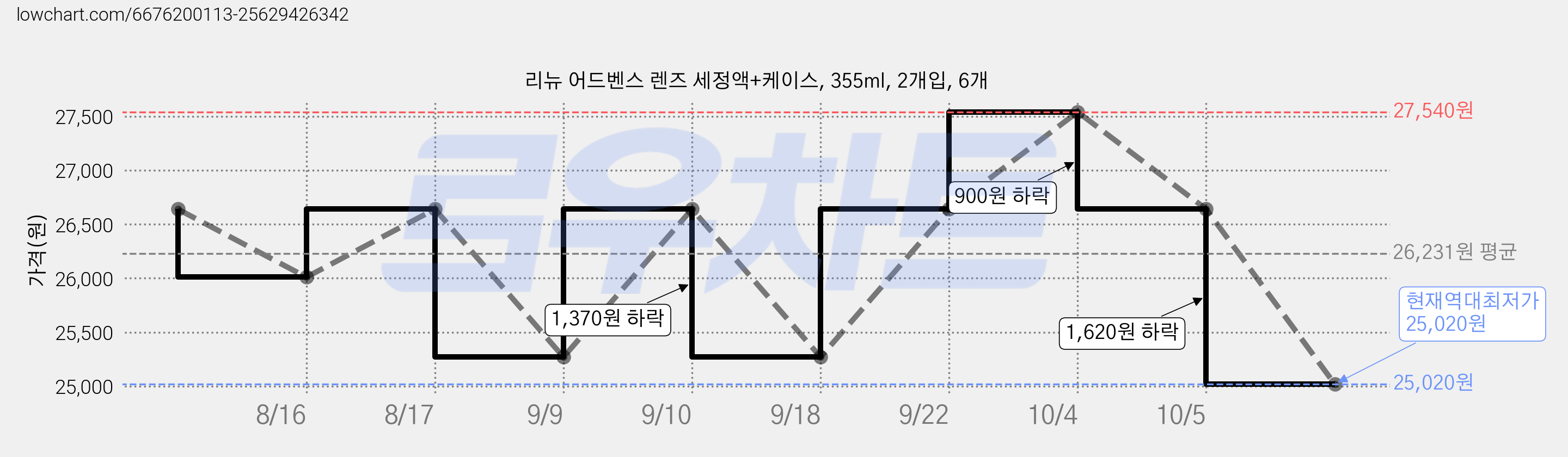 리뉴 어드벤스 렌즈 세정액+케이스, 355ml, 2개입, 6개 가격 변동 차트, 현재가 25,020원, 역대최저가