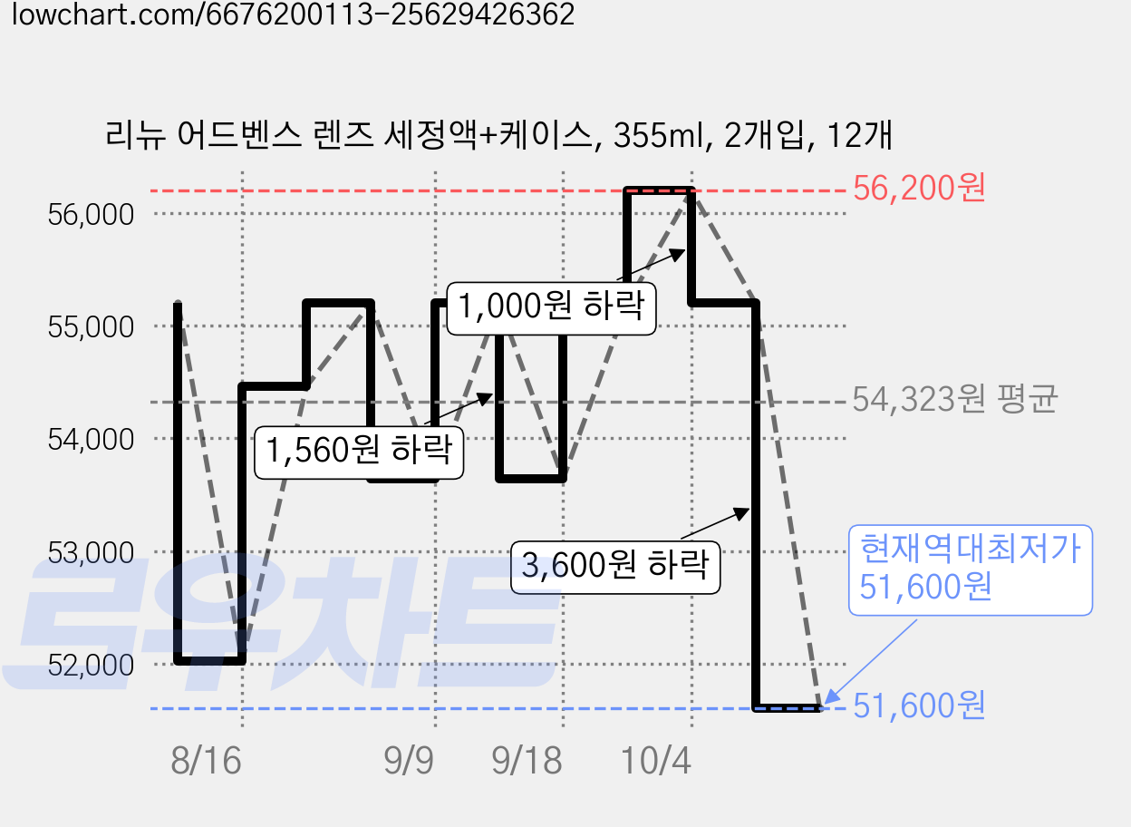 리뉴 어드벤스 렌즈 세정액+케이스, 355ml, 2개입, 12개 가격 변동 차트, 현재가 51,600원, 역대최저가