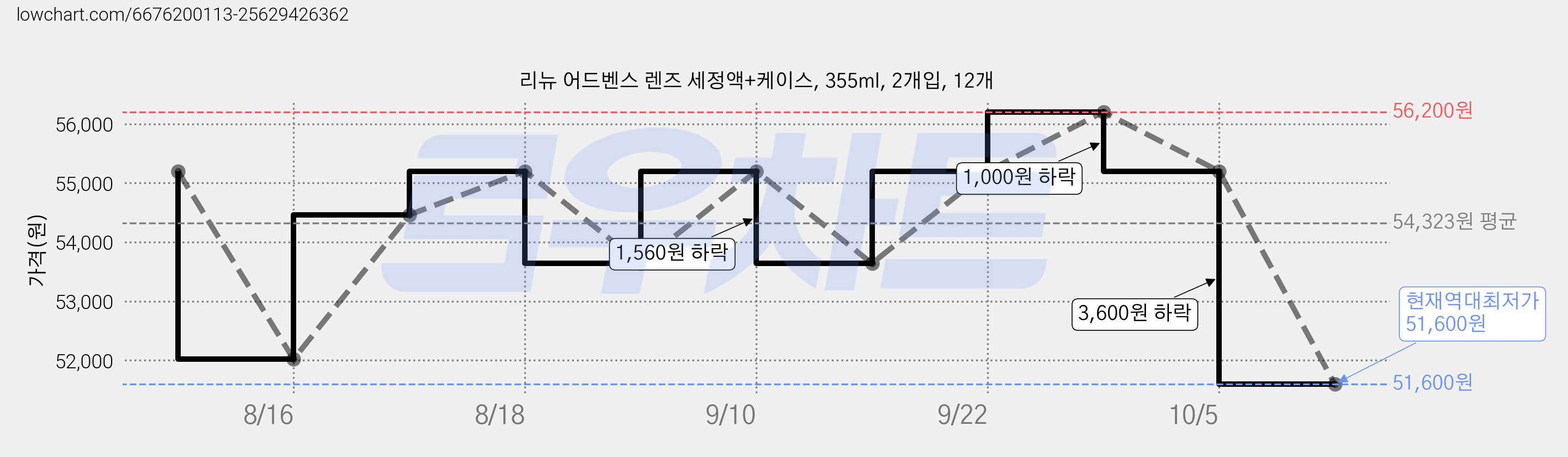 리뉴 어드벤스 렌즈 세정액+케이스, 355ml, 2개입, 12개 가격 변동 차트, 현재가 51,600원, 역대최저가