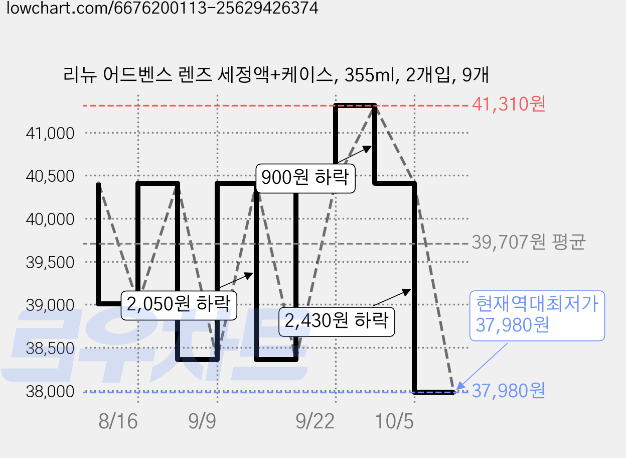 리뉴 어드벤스 렌즈 세정액+케이스, 355ml, 2개입, 9개 가격 변동 차트, 현재가 37,980원, 역대최저가