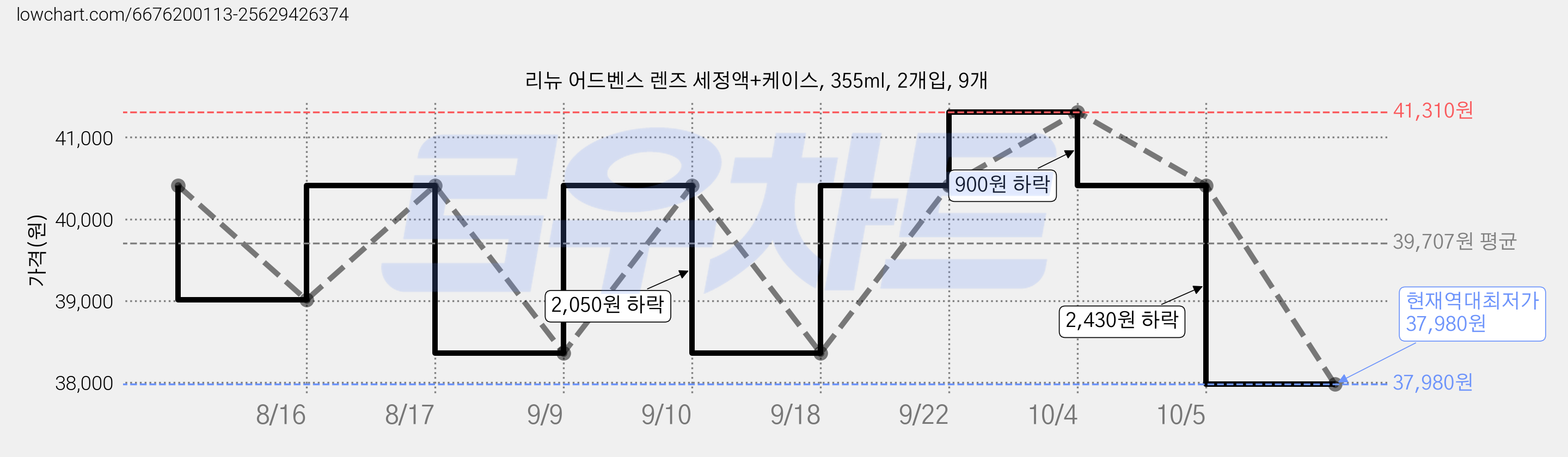 리뉴 어드벤스 렌즈 세정액+케이스, 355ml, 2개입, 9개 가격 변동 차트, 현재가 37,980원, 역대최저가